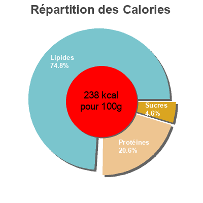 Répartition des calories par lipides, protéines et glucides pour le produit Sardinade aux tomates et câpres La belle-iloise 60 g
