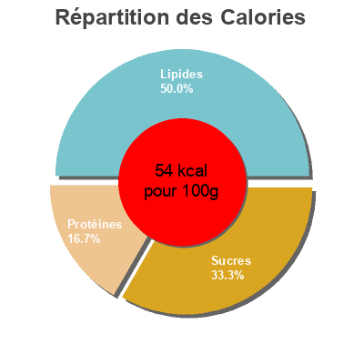 Répartition des calories par lipides, protéines et glucides pour le produit Velouté d'Huîtres et St Jacques La Belle Iloise 400 g (425 ml)