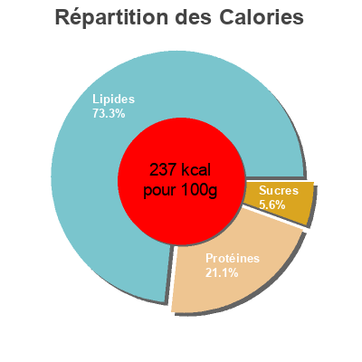 Répartition des calories par lipides, protéines et glucides pour le produit Emietté de Sardine Douceur des Bastides La belle-iloise 80 g