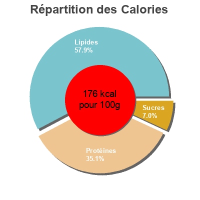 Répartition des calories par lipides, protéines et glucides pour le produit Filets de maquereaux à la tomate La belle-iloise 176 g