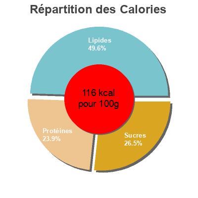 Répartition des calories par lipides, protéines et glucides pour le produit Ecrasé de pommes de terre au thon La belle-iloise 300 g