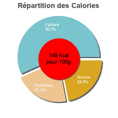 Répartition des calories par lipides, protéines et glucides pour le produit Chili de maquereau La belle-iloise 300 g
