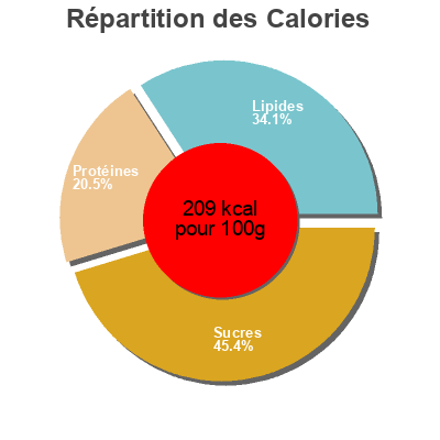 Répartition des calories par lipides, protéines et glucides pour le produit La pizza duo de manosque Manosque 570 g e