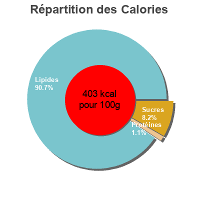 Répartition des calories par lipides, protéines et glucides pour le produit Sauce Bourguignonne Bénédicta 250 g