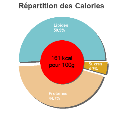 Répartition des calories par lipides, protéines et glucides pour le produit Filets de sardines (sauce tomate) La Pointe De Penmarc’h 
