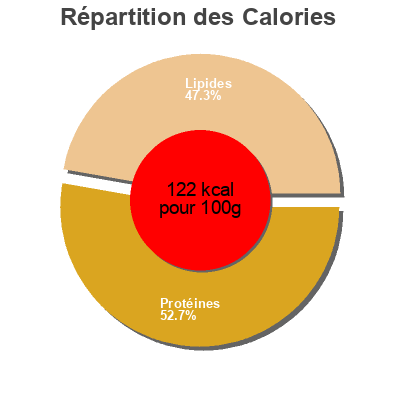 Répartition des calories par lipides, protéines et glucides pour le produit Brochettes de porc x 7 Marque Repère,  Férial 665 g