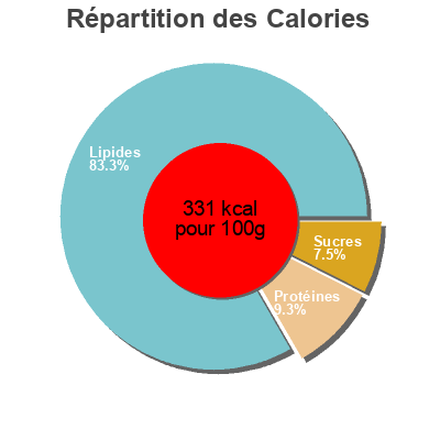 Répartition des calories par lipides, protéines et glucides pour le produit Gourmandise de canard à la figue Tradilège,  Marque Repère 160 g