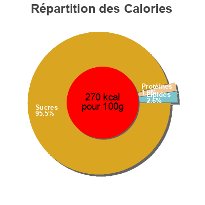 Répartition des calories par lipides, protéines et glucides pour le produit Crème de marrons de l'Ardèche  