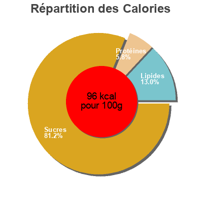 Répartition des calories par lipides, protéines et glucides pour le produit Caramel Aux Fruits  