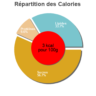 Répartition des calories par lipides, protéines et glucides pour le produit La pogne de romans  