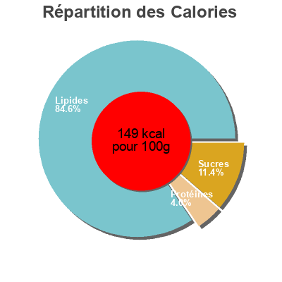 Répartition des calories par lipides, protéines et glucides pour le produit Sauce poivre  