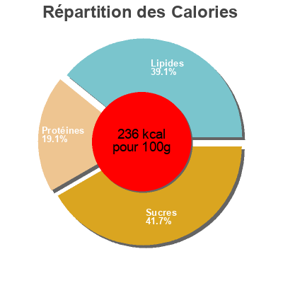 Répartition des calories par lipides, protéines et glucides pour le produit Wrap Poulet Bacon, 190g Mix 190g