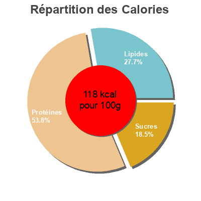 Répartition des calories par lipides, protéines et glucides pour le produit Aiguillette de canard DELMOND FOIES GRAS (SA), Le Domaine d'Anet 300 g