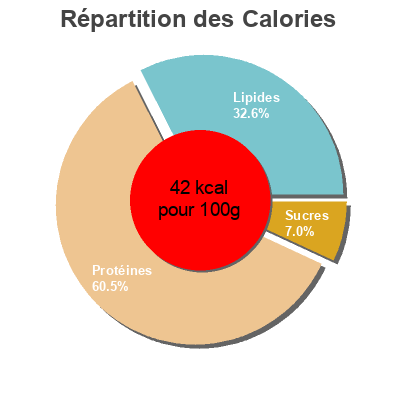 Répartition des calories par lipides, protéines et glucides pour le produit Huîtres de Normandie Moule d'Armor 1,500 kg