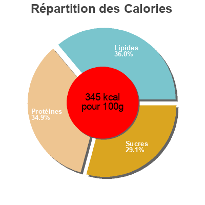 Répartition des calories par lipides, protéines et glucides pour le produit Pur cacao  