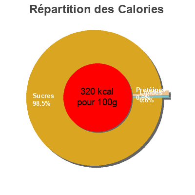 Répartition des calories par lipides, protéines et glucides pour le produit Lapinou Pâtes de Fruits Motta 200 g e