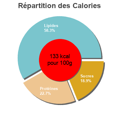 Répartition des calories par lipides, protéines et glucides pour le produit La Terrine Fine aux Saint Jacques Amand Gastronomie 400 g