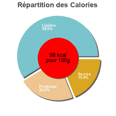 Répartition des calories par lipides, protéines et glucides pour le produit Yaourt grec  