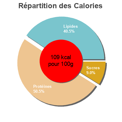 Répartition des calories par lipides, protéines et glucides pour le produit Miettes de thon Tous Les Jours 160 g