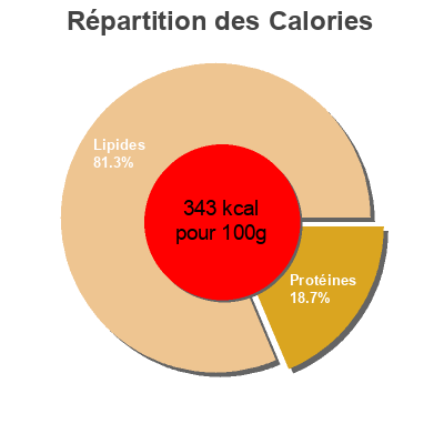 Répartition des calories par lipides, protéines et glucides pour le produit Fromage doux ovale Tous les jours 180 g