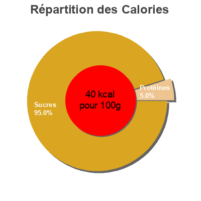 Répartition des calories par lipides, protéines et glucides pour le produit Jus de Pamplemousse rose à base de concentré Tous les jours 1 l