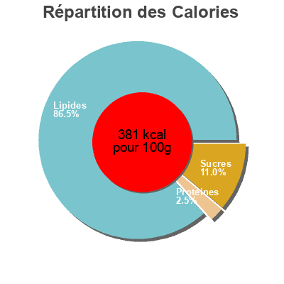 Répartition des calories par lipides, protéines et glucides pour le produit Olives Grèce  