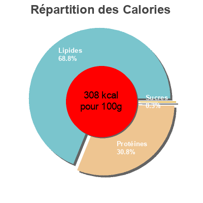 Répartition des calories par lipides, protéines et glucides pour le produit Confit de Canard Fleurons De Lomagne 750 g