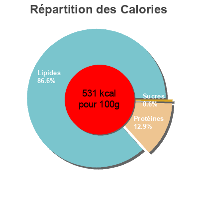 Répartition des calories par lipides, protéines et glucides pour le produit Confit de canard Mets Des Rois 765.0 g