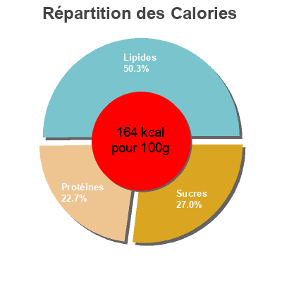 Répartition des calories par lipides, protéines et glucides pour le produit Salade de poulet, légumes de Provence et quinoa, vinaigrette à la coriandre Kitchen Diet 300 g