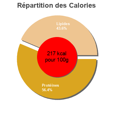 Répartition des calories par lipides, protéines et glucides pour le produit Confit de canard des lande6  600 g