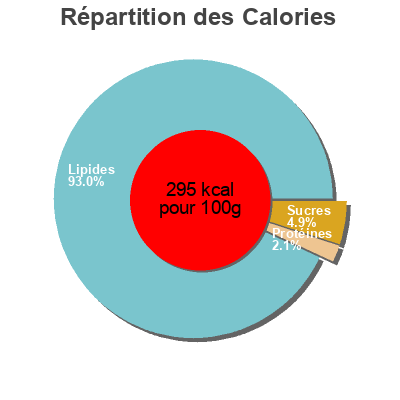 Répartition des calories par lipides, protéines et glucides pour le produit Caviar d’Aubergines  