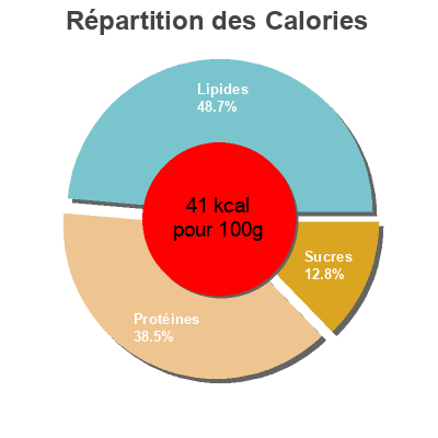 Répartition des calories par lipides, protéines et glucides pour le produit Yaourts Soja Nature Carrefour 400 g (4 * 100 g)