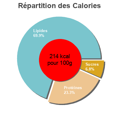 Répartition des calories par lipides, protéines et glucides pour le produit Rillettes Sardines au celeri  