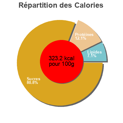 Répartition des calories par lipides, protéines et glucides pour le produit Pitas  