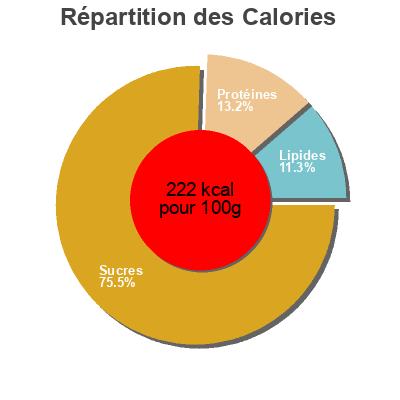 Répartition des calories par lipides, protéines et glucides pour le produit Farine panais carotte  