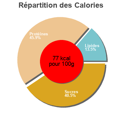 Répartition des calories par lipides, protéines et glucides pour le produit Salade thai bœuf  