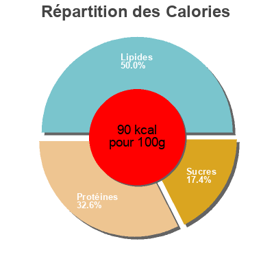 Répartition des calories par lipides, protéines et glucides pour le produit Saumon haricot vert Seazon 