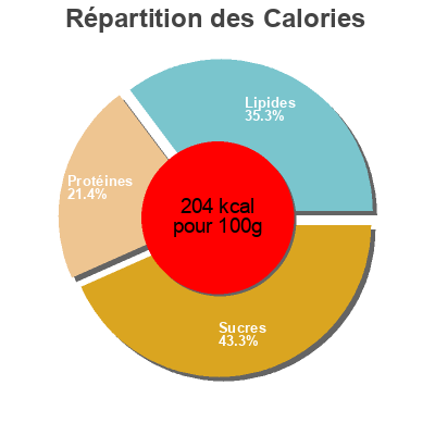 Répartition des calories par lipides, protéines et glucides pour le produit Pizze nustrale Pizze Nustrale 