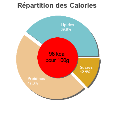 Répartition des calories par lipides, protéines et glucides pour le produit Terrine de Saint Jacques aux petits légumes Comptoir de Belle Île en Mer 100g