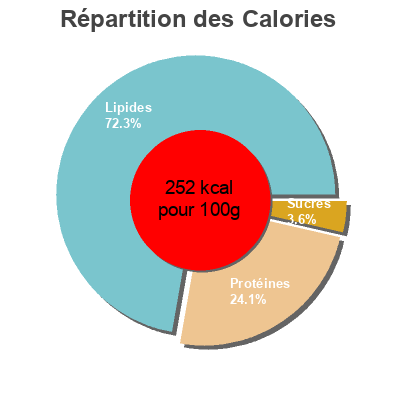 Répartition des calories par lipides, protéines et glucides pour le produit Camembert 21%MG La Lémance 250 g