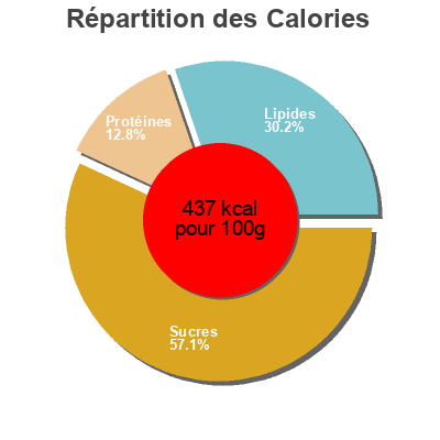 Répartition des calories par lipides, protéines et glucides pour le produit Risotto cremeux aux champignons  