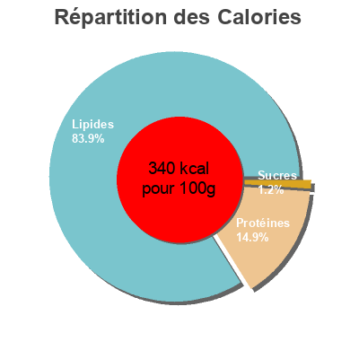 Répartition des calories par lipides, protéines et glucides pour le produit Le pathe de canard  
