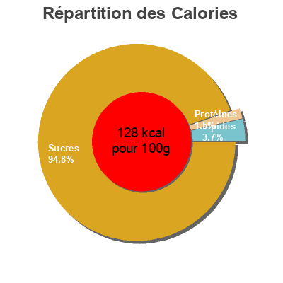 Répartition des calories par lipides, protéines et glucides pour le produit Sorbet plein fruit Citron vert L'Angélys 750 ml / 500 g