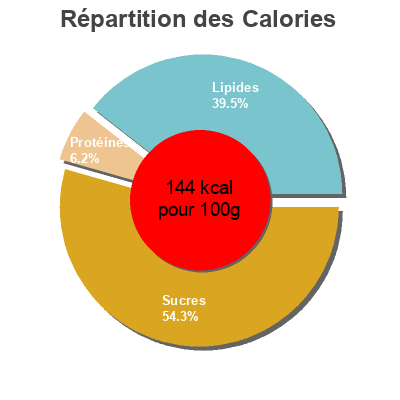 Répartition des calories par lipides, protéines et glucides pour le produit Crème glacée yaourt au lait entier L'Angélys 450 g