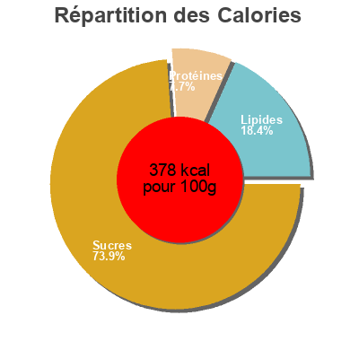 Répartition des calories par lipides, protéines et glucides pour le produit Sablé des marais  