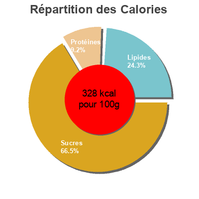 Répartition des calories par lipides, protéines et glucides pour le produit Pains hot dog La Boulangère 