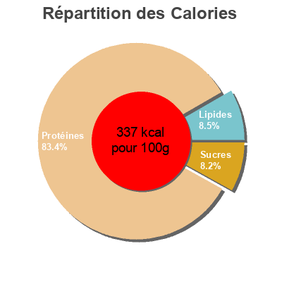 Répartition des calories par lipides, protéines et glucides pour le produit Velouté aux Champignons  