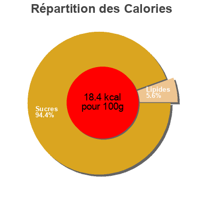 Répartition des calories par lipides, protéines et glucides pour le produit Spunky Mangue & Poivron  