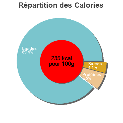 Répartition des calories par lipides, protéines et glucides pour le produit Creme de cepes aux truffes 5%  