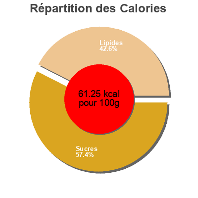 Répartition des calories par lipides, protéines et glucides pour le produit La piperade  